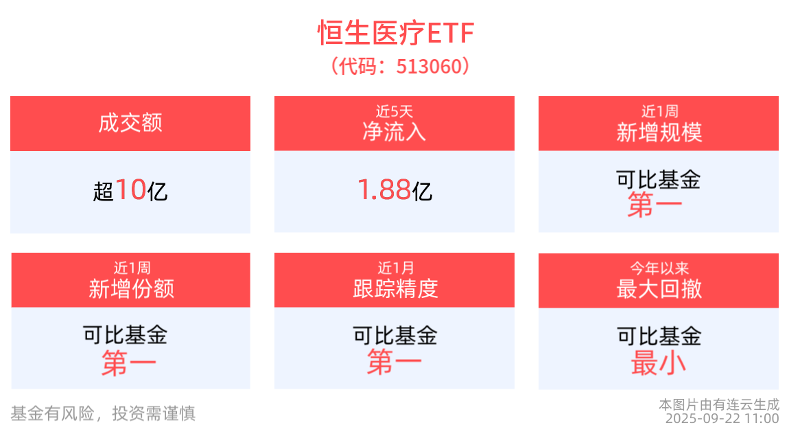 我国脑机接口领域取得重要突破，港股创新药精选ETF(520690)盘中最高涨超2.2%