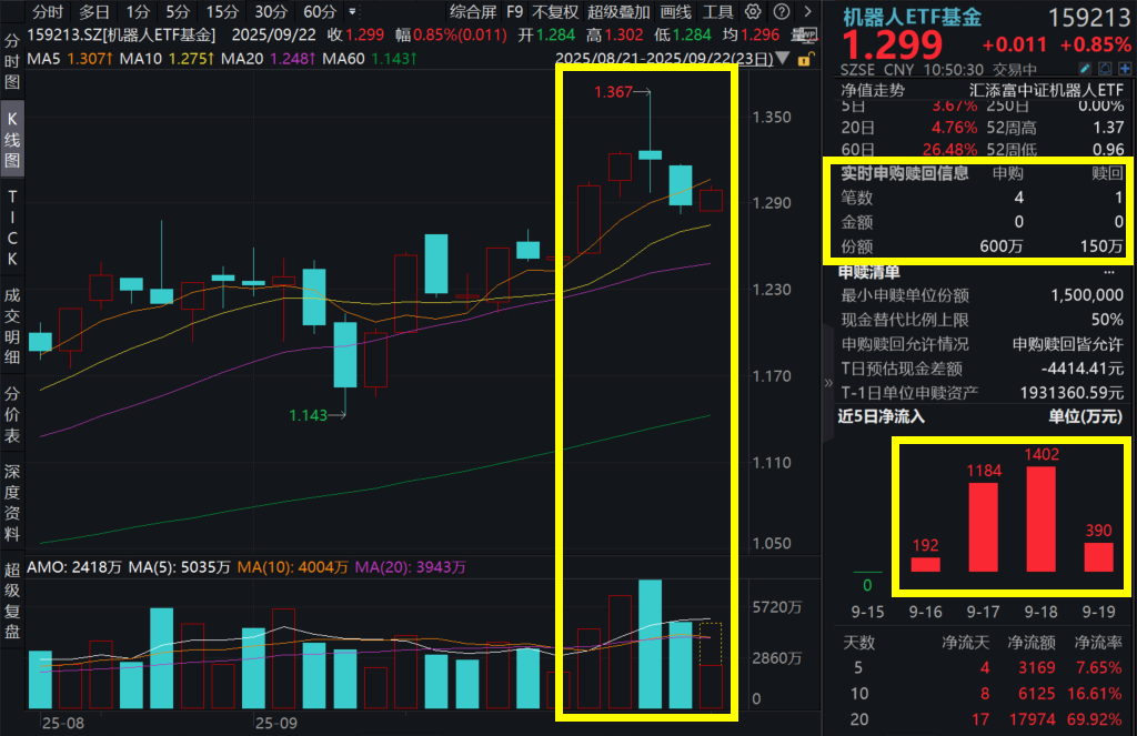 300家机构齐调研汇川技术，机器人板块热度高企！机器人ETF基金(159213)涨近1%，连续5日获资金净申购！国产人形机器人的产业化进程到哪了?