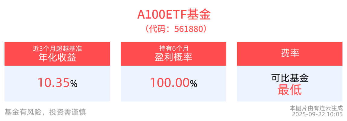 A100ETF基金(561880)调整蓄势，成分股立讯精密10cm涨停，机构：聚焦“十五五”规划下的“反内卷”投资机会