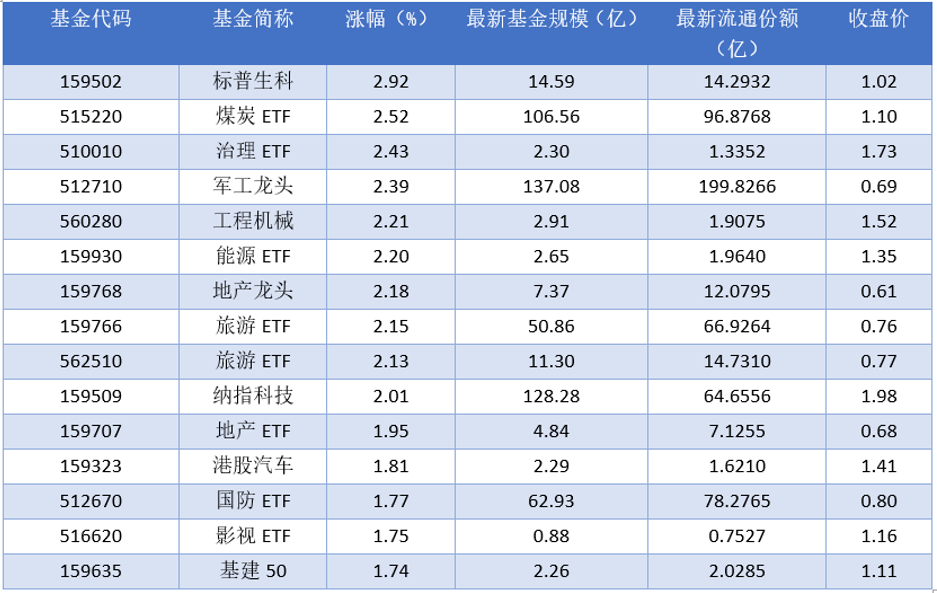 场内ETF资金动态：2025年09月19日标普生科上涨