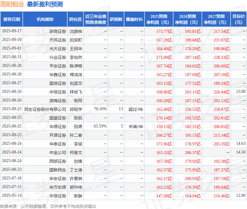 中国银河：首次覆盖洛阳钼业给予买入评级