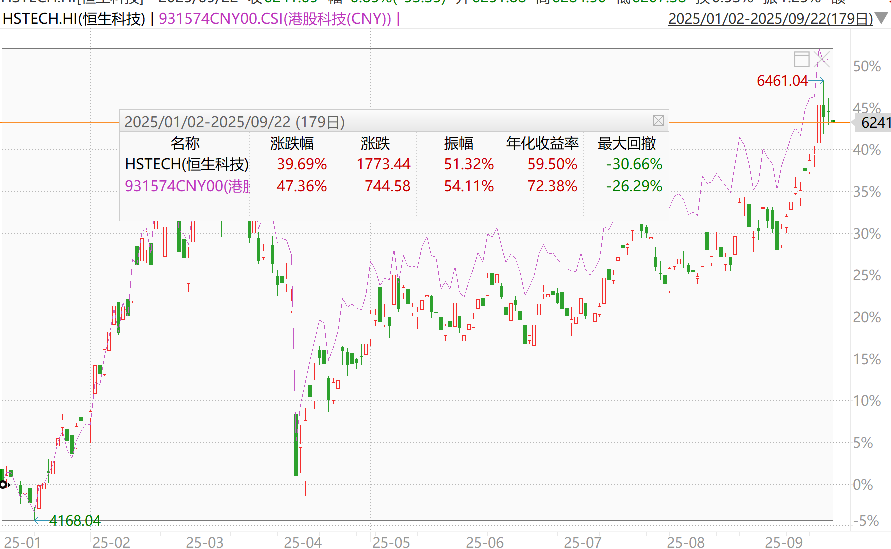 降息后意外回调？港股科技低位吸筹时机再现！