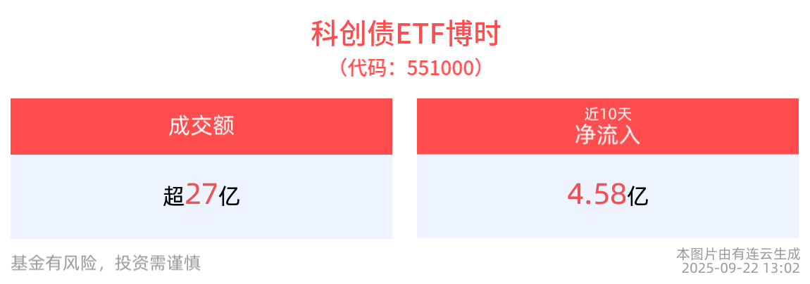机构大手笔布局，第二批科创债ETF即将上市，科创债ETF博时(551000)盘中成交额已超27亿元