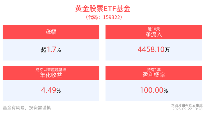 黄金+股性beta双击！黄金股票ETF基金(159322)稳步上行涨近2%