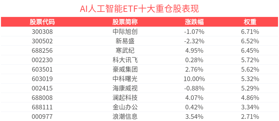 国产算力崛起，AI人工智能ETF(512930)涨超2.0%近一周涨幅同类第1