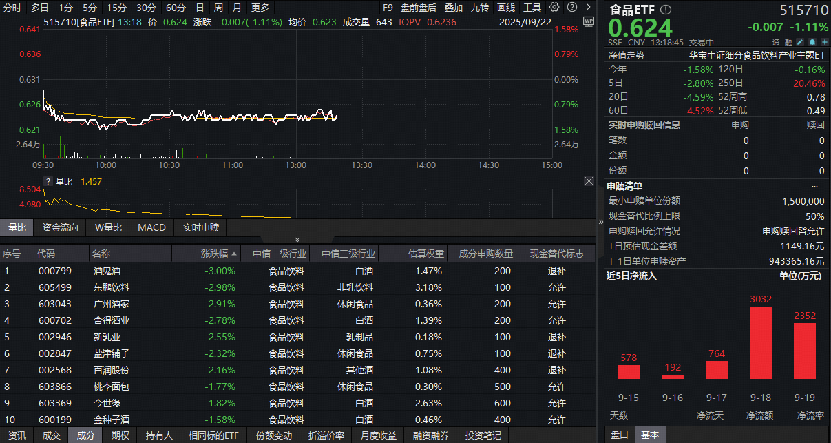 ETF盘中资讯｜茅台高层调研透露稳价决心！吃喝板块震荡下探，板块大跌背后暗藏良机？