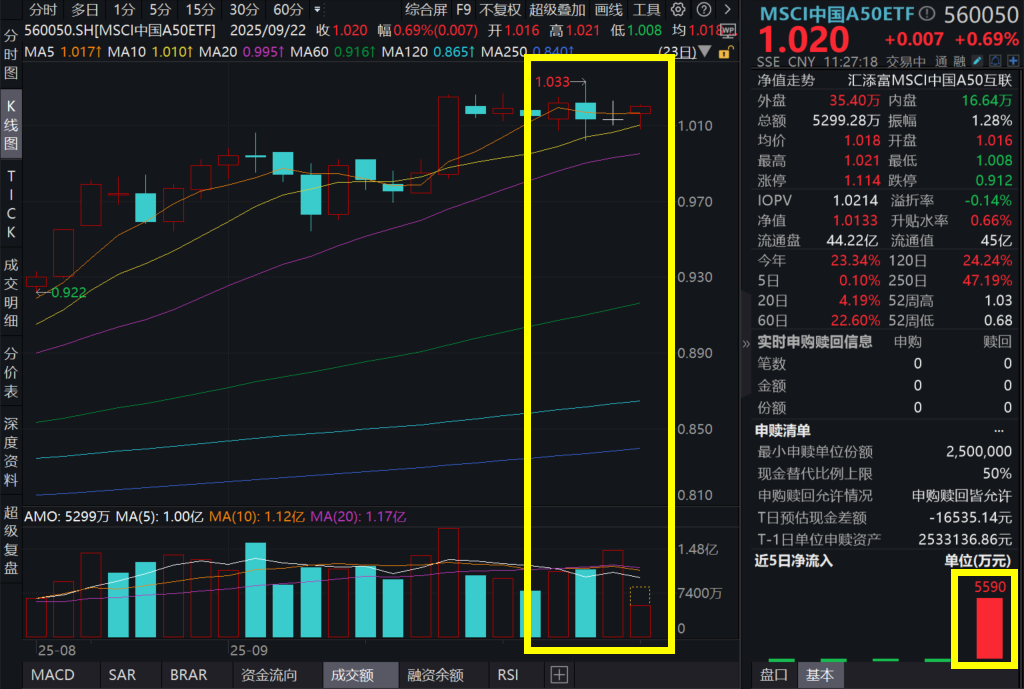 立讯精密一字涨停，重磅牵手OpenAI！MSCI中国A50ETF(560050)冲高涨近1%，上一交易日吸金！指数重磅调仓，有何亮点？