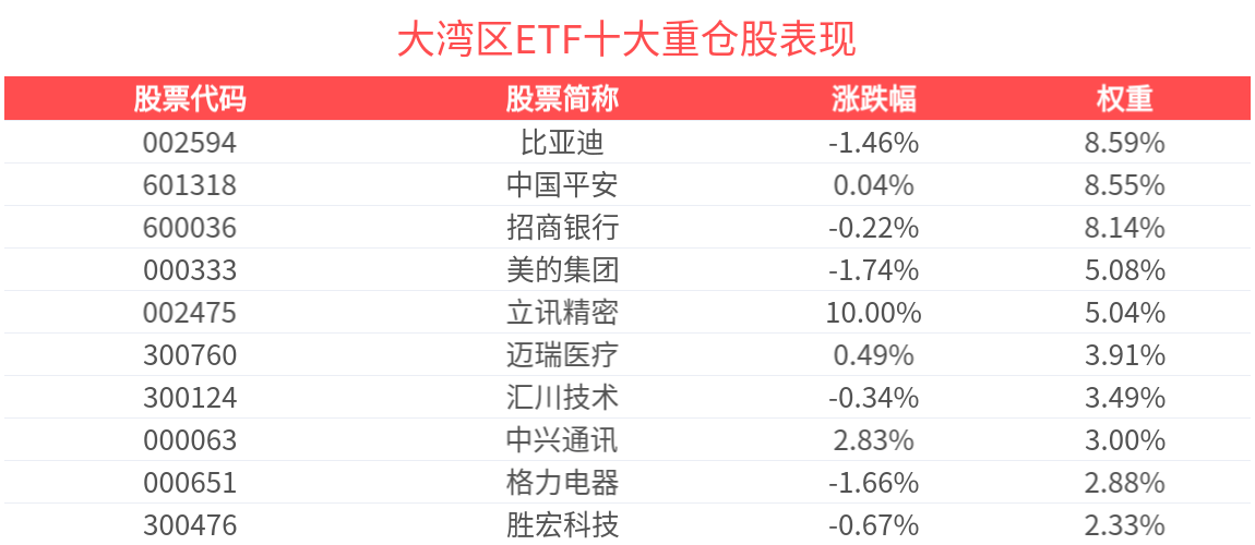 近一年夏普比率达到1.83，盘中上涨1.5%，大湾区ETF（512970）备受关注