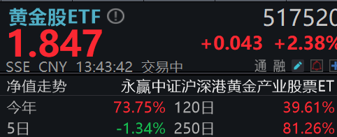 ​​全球最大的实物黄金ETF申购再创18.9吨新纪录，黄金股ETF(517520)涨超2%，近5日获超4.3亿净申购
