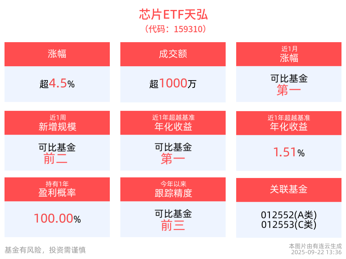 “国产GPU第一股”即将诞生？芯片ETF天弘(159310)一度涨超5%，科创综指ETF天弘(589860)涨超2%
