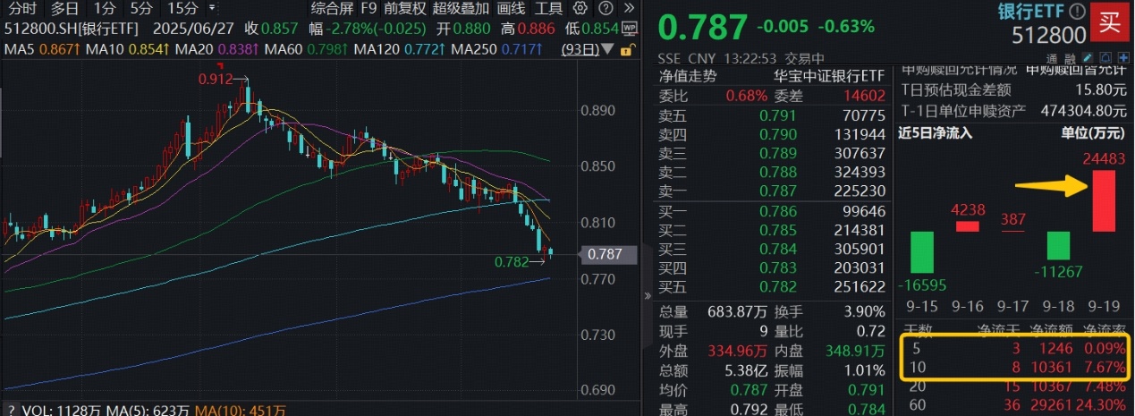 ETF盘中资讯｜回调超13%，银行是否跌到位？机构：绝对收益空间开始显现，险资、公募继续增配