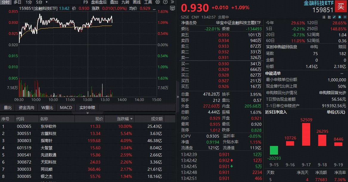 ETF盘中资讯｜重磅发布会提振预期？金融科技ETF（159851）反弹超1%！A股迎流动性盛宴，关注金融科技的强贝塔属性