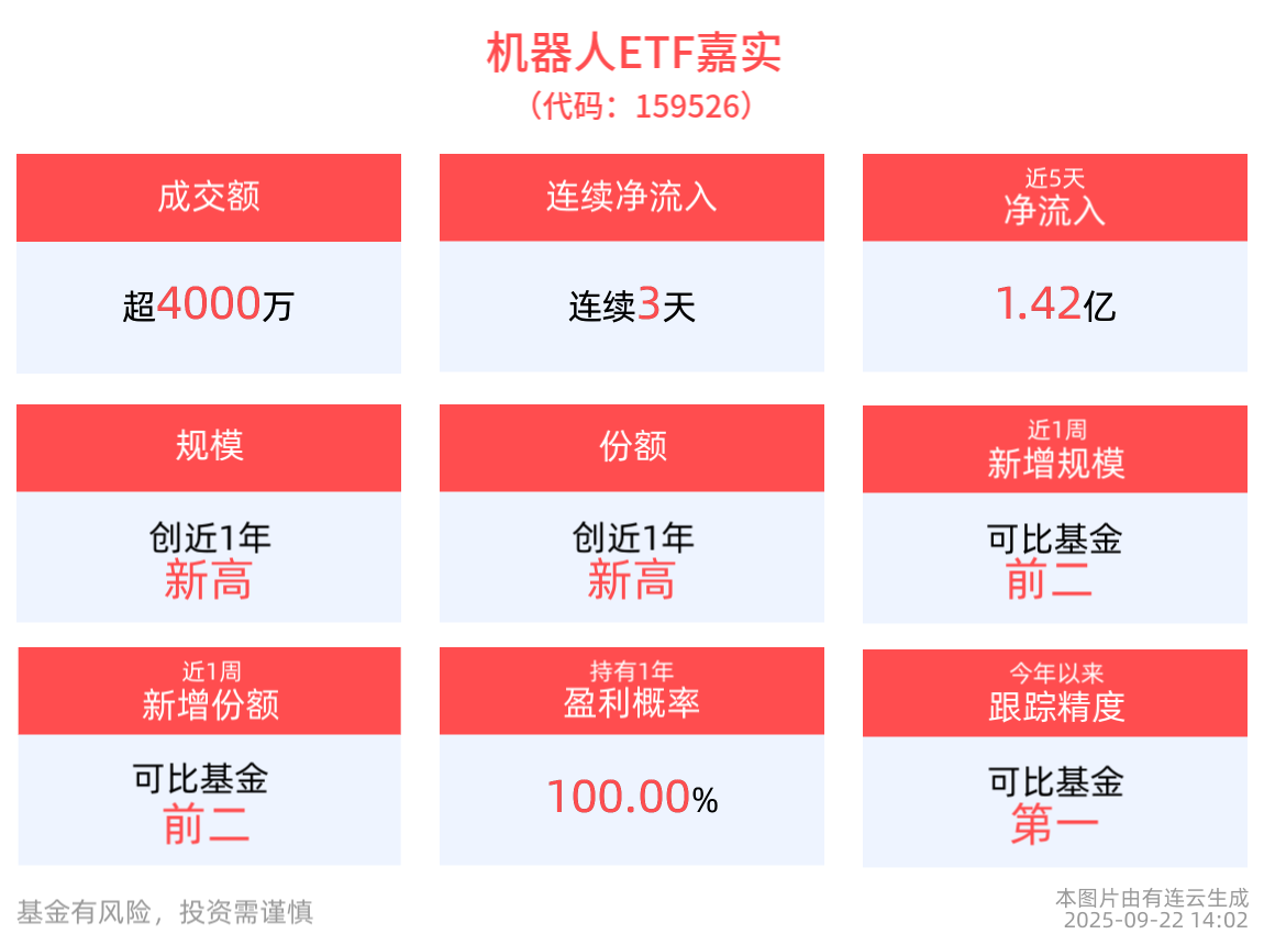 近3天获得连续资金净流入，机器人ETF嘉实(159526)涨近1%，成分股科瑞技术10cm涨停