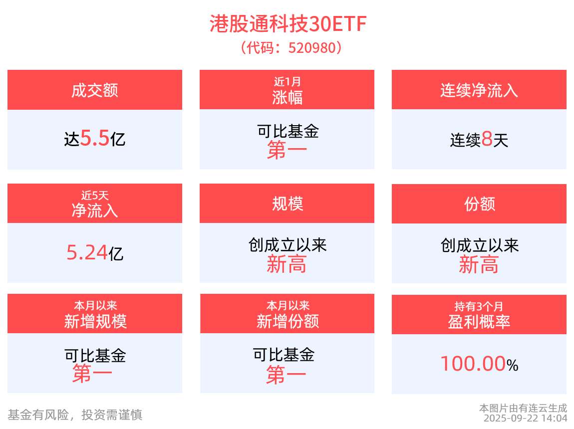 港股科技走强，中芯国际涨近6%，硬科技含量拉满的港股通科技30ETF(520980)涨近1%，连续8日“吸金”，规模创新高！