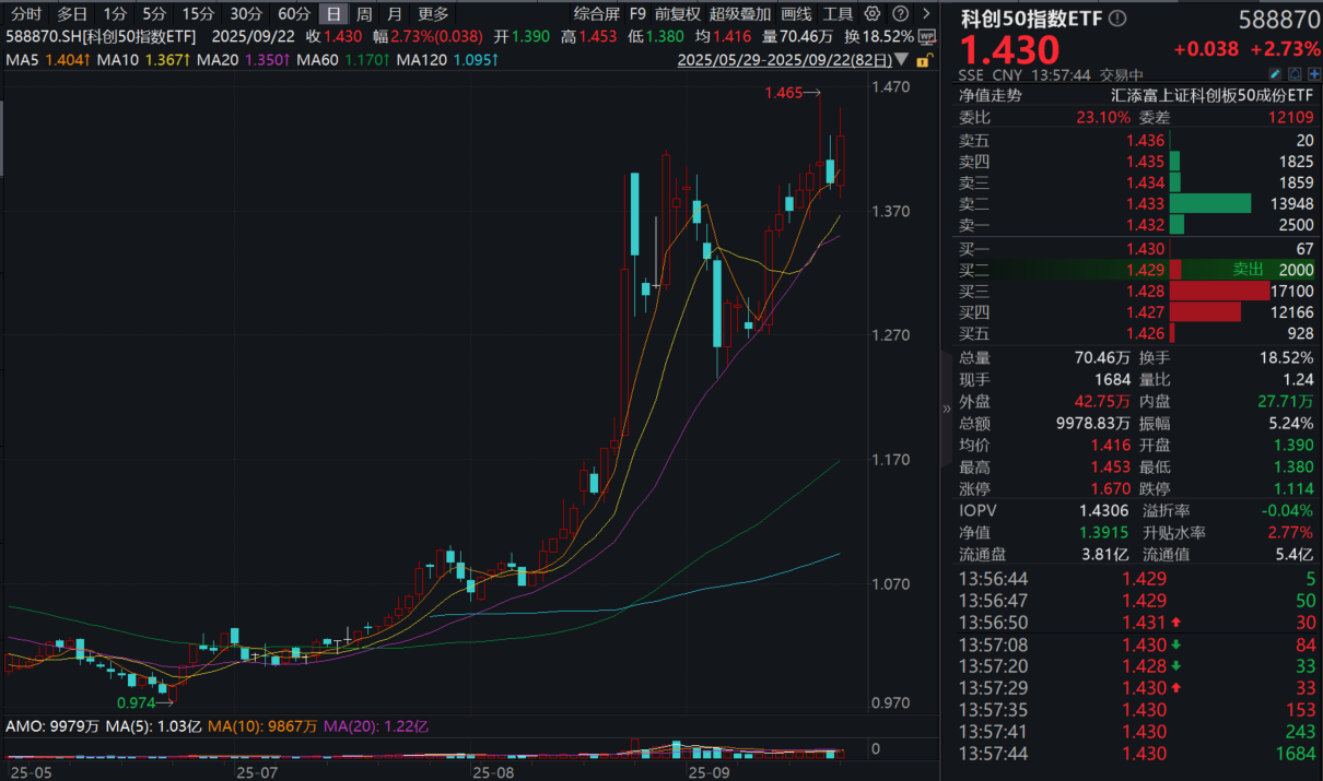 信创再度爆发！海光信息、中科曙光双双大涨10%，信创50ETF(560850)涨2.5%！科创50指数ETF(588870)一度涨超3%