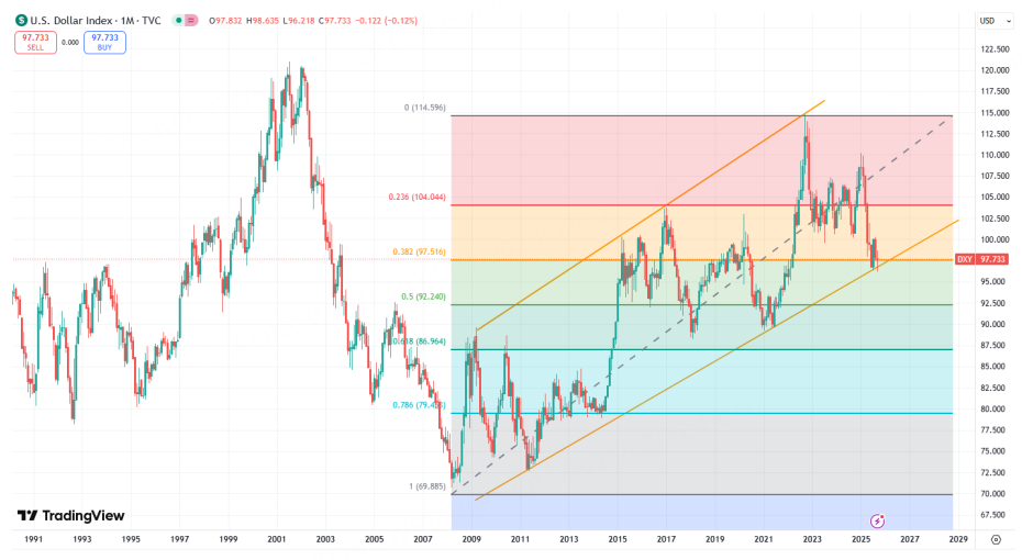降息利空兑现，美元触底反弹后关注本月收盘结果