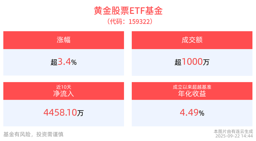 黄金股票ETF基金(159322)挑战日内4%涨幅！