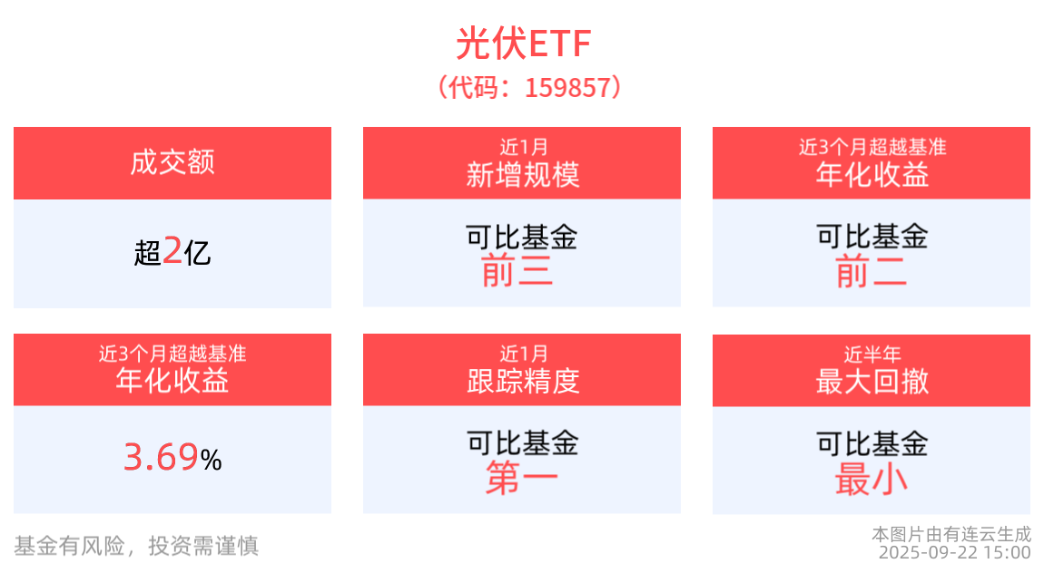 多重驱动重塑全球光伏格局，中国力量持续领跑！光伏ETF(159857)一键把握光伏行业底部布局机会