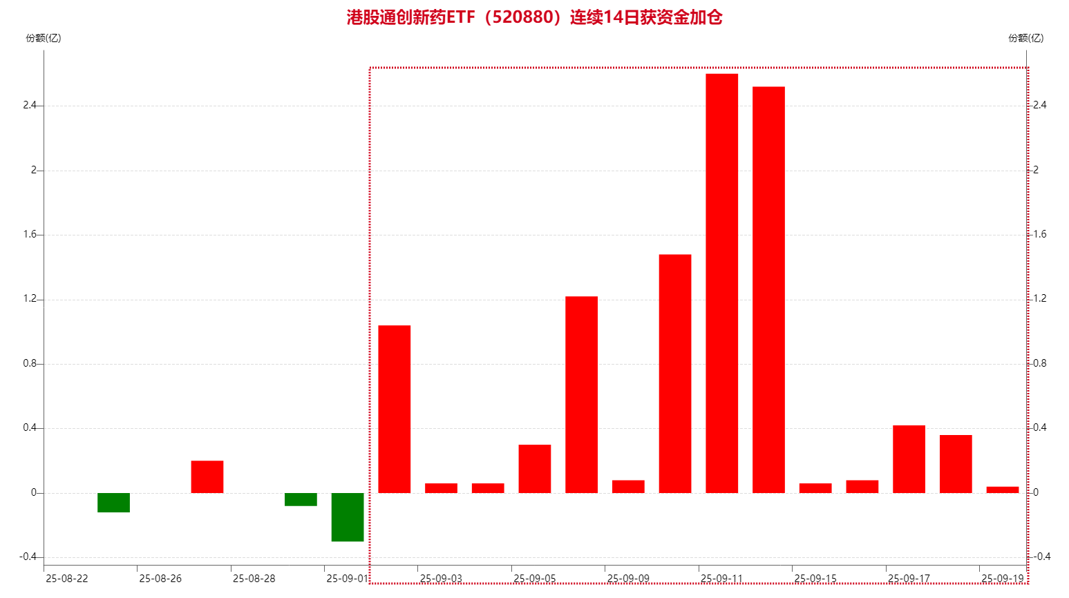 ETF盘中资讯｜港股通创新药红盘震荡，MIRXES-B午后狂飙25%！百亿私募逢跌加码创新药，100%创新药研发标的520880强力吸金