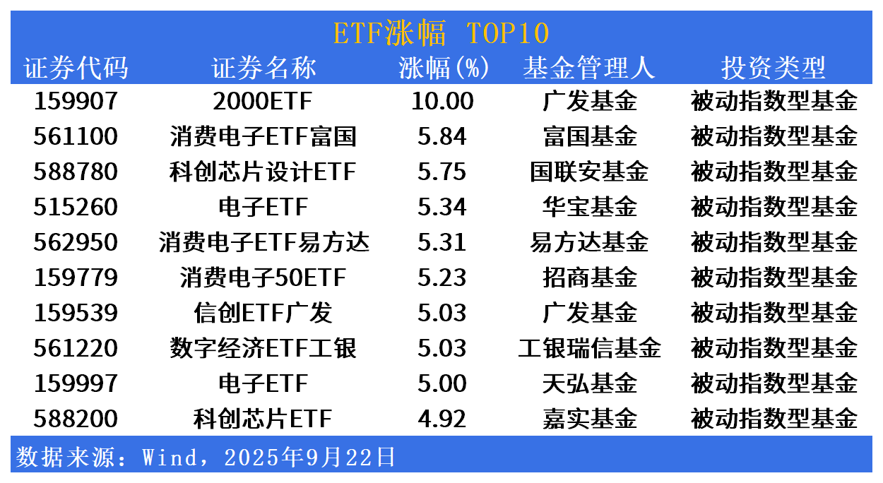 ETF市场日报 | 消费电子相关ETF集体上行！影视、游戏板块回调居前