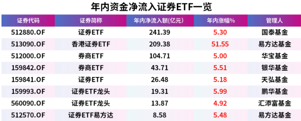 涨势遇冷资金却逆势布局，券商ETF680亿元资金“豪赌”的背后！