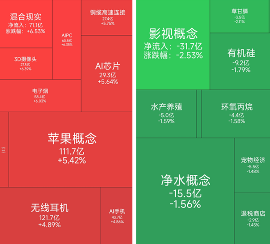 消费电子集体大涨，30位基金经理发生任职变动