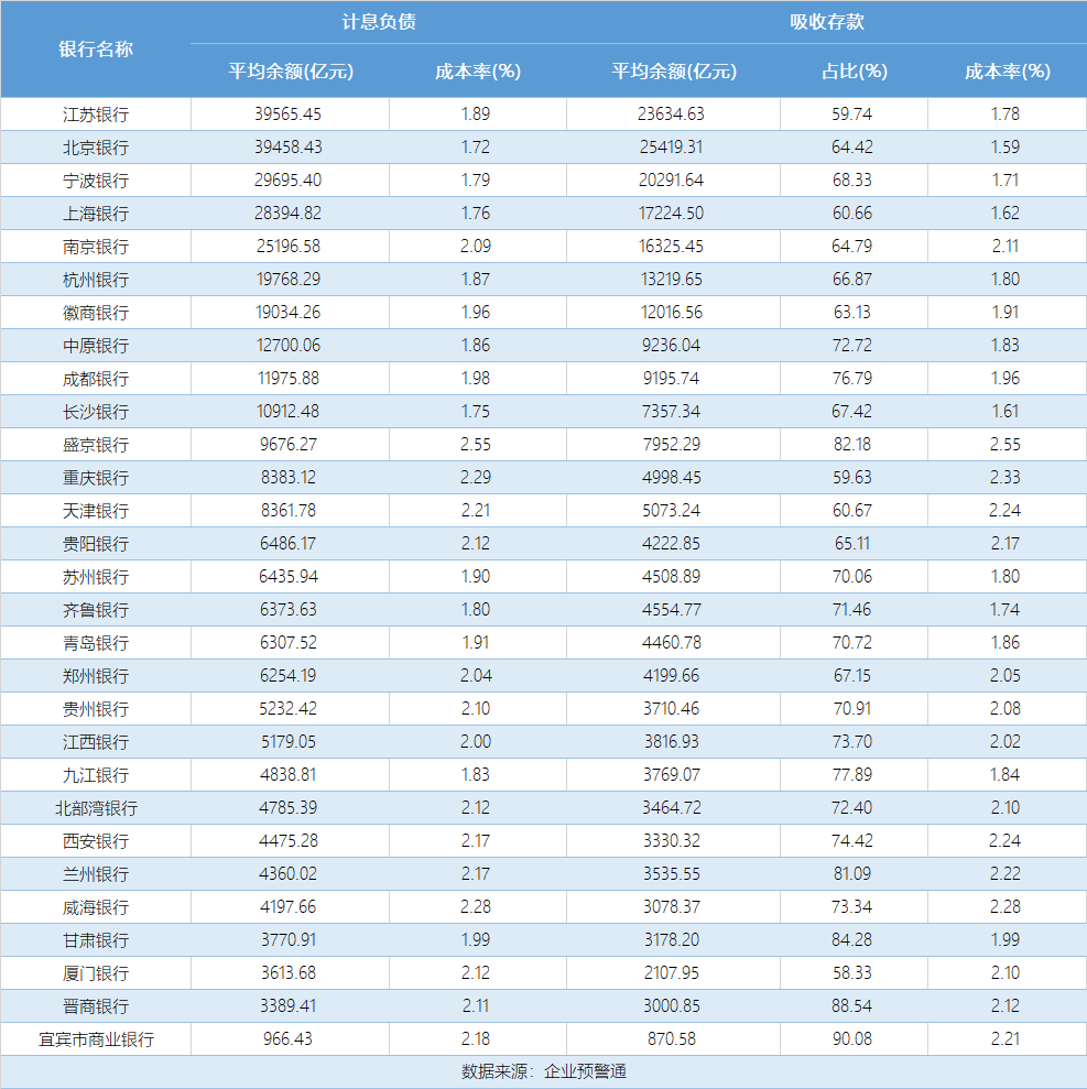 最高与最低相差83个BP！城商行负债成本冰火两重天