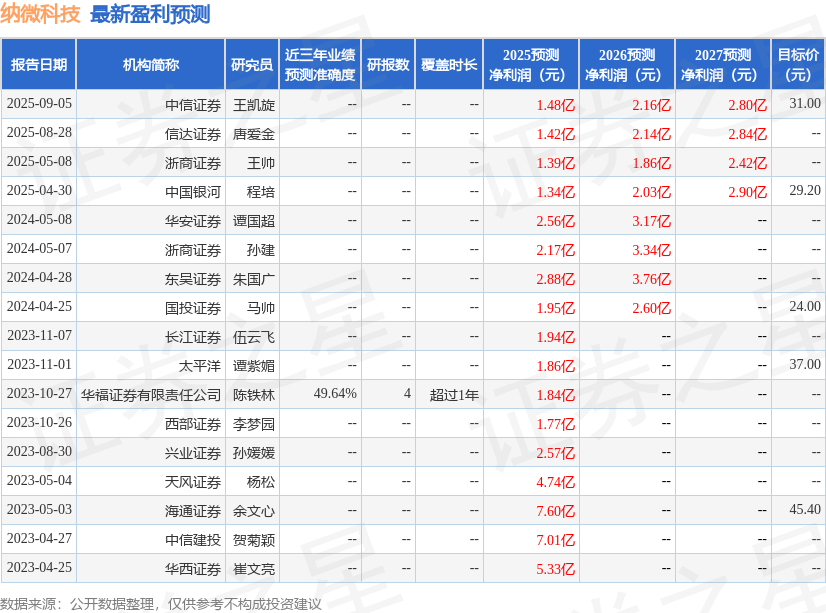 纳微科技：西部证券、太平资产等多家机构于9月18日调研我司