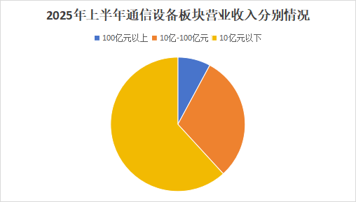 上半年通信设备行业净利增长三成：中兴通迅营利领跑，“易中天”市值一度破万亿