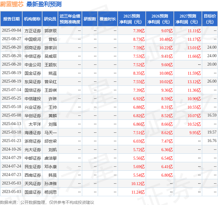 西南证券：给予蔚蓝锂芯增持评级