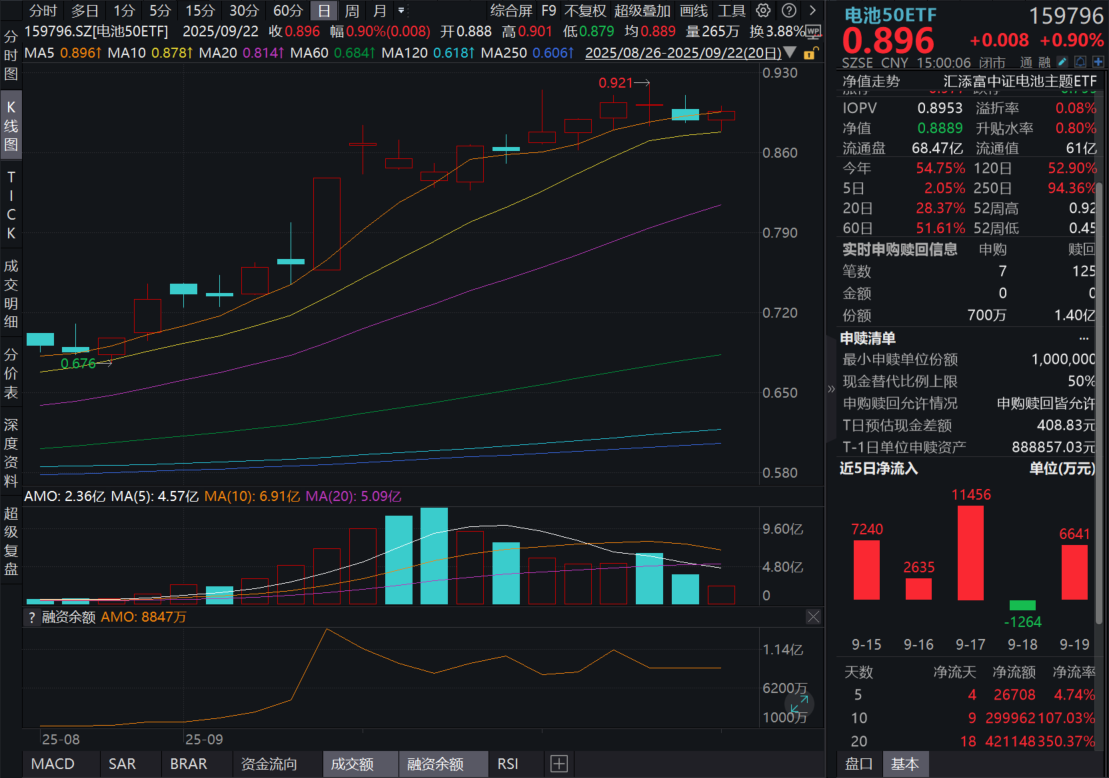 储能订单爆满！欣旺达跑步入场加速布局，大涨超3%！同类规模领先的电池50ETF(159796)涨近1%！政策与技术双轮驱动，固态电池大爆发！