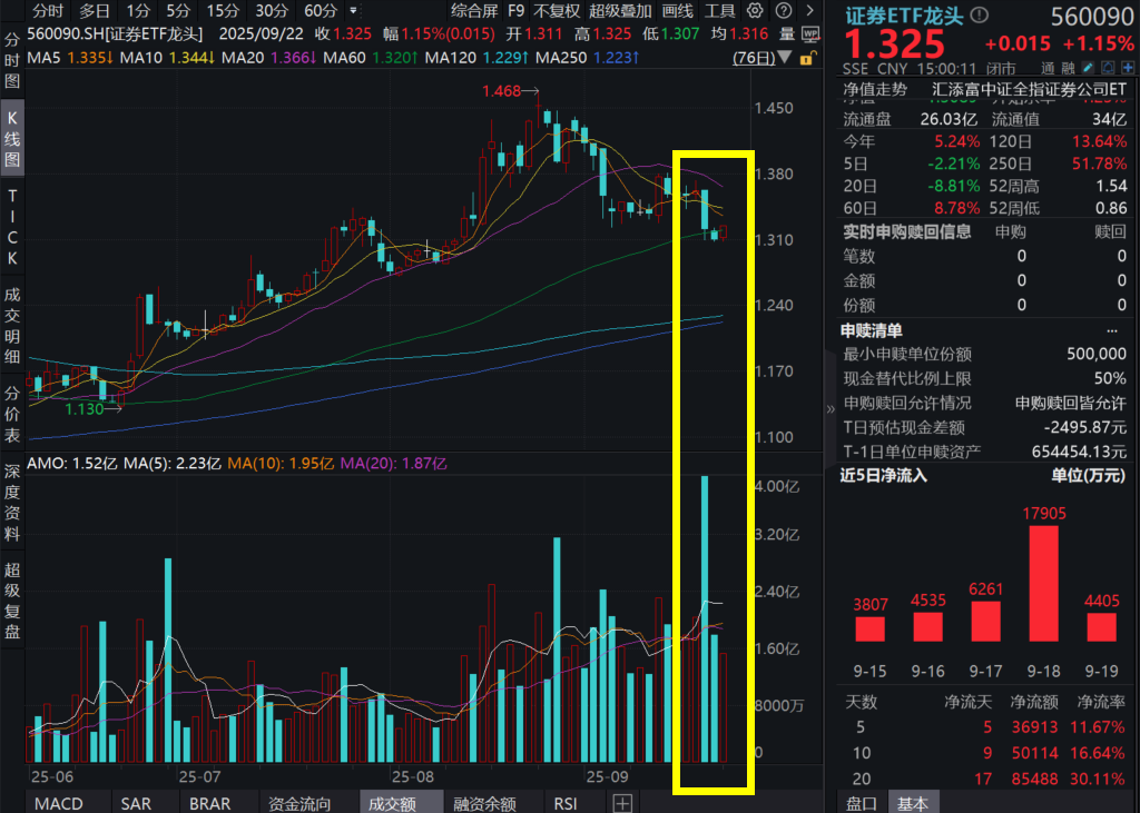 A股缩量整固，两市成交额连续29日超2万亿元！“旗手”证券ETF龙头(560090)涨超1%，连续6日强势吸金超4亿元！