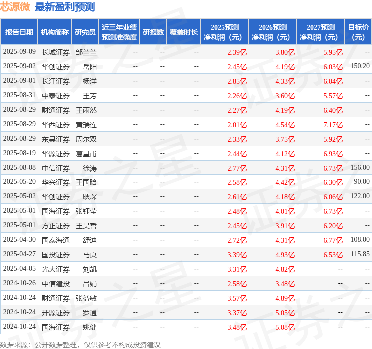 芯源微：9月15日接受机构调研，工银瑞信基金管理有限公司、中汇人寿保险股份有限公司等多家机构参与