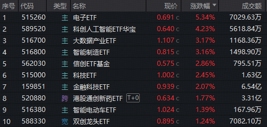 ETF日报｜硬科技燃爆！消费电子+芯片大爆发，电子ETF（515260）涨超5%创新高！大金融尾盘异动，与重磅发布会有关？