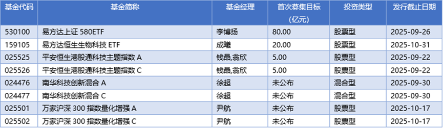 基金早班车丨科创板ETF数量破百，产品梯队近3000亿元精准赋能硬科技