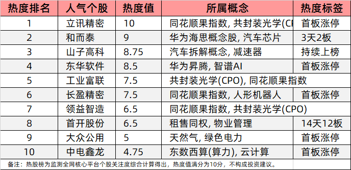 今日十大热股：立讯精密携手OpenAI涨停领衔热股榜，和而泰3天2板，首开股份14天12板持续爆炒