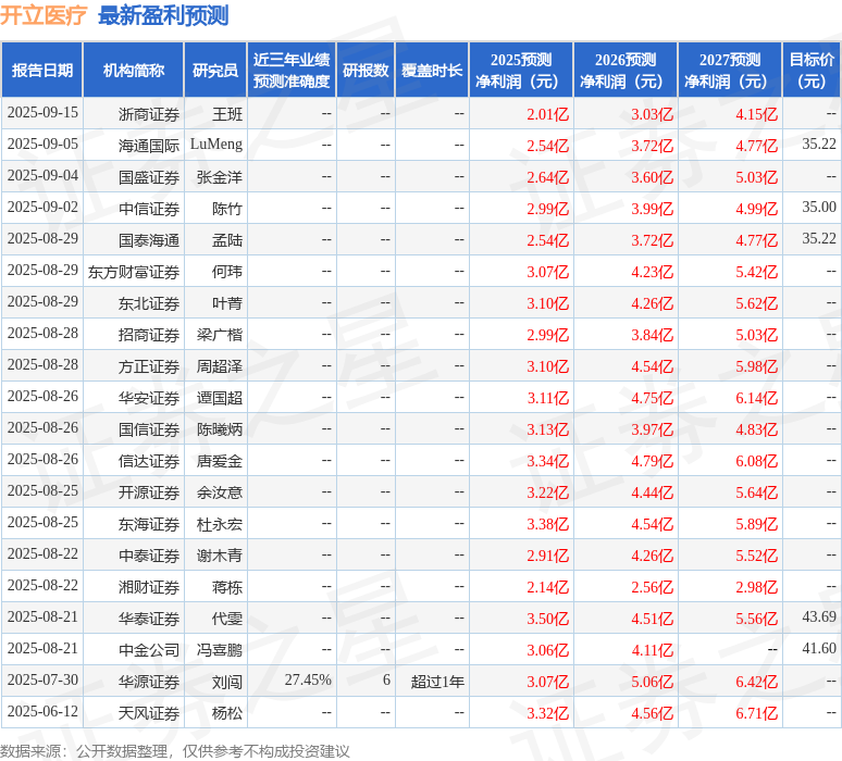 中邮证券：首次覆盖开立医疗给予增持评级