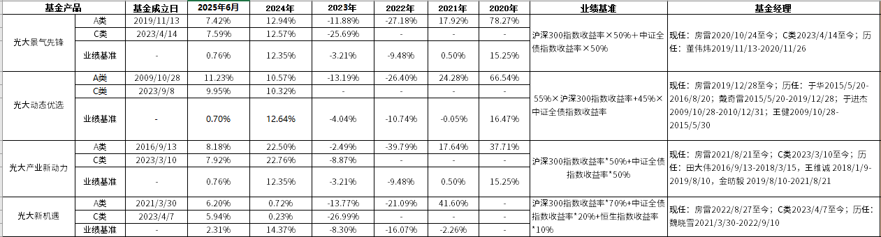 光大保德信产业新动力A近一年业绩逾113%