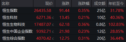 港股开盘：恒指高开0.35%，黄金股强势，消费电子概念持续活跃，长虹佳华拟私有化涨近23%