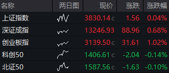 开盘：三大指数集体高开，创业板指涨1.02％，英伟达产业链全线高开，摩尔线程、消费电子概念持续火热