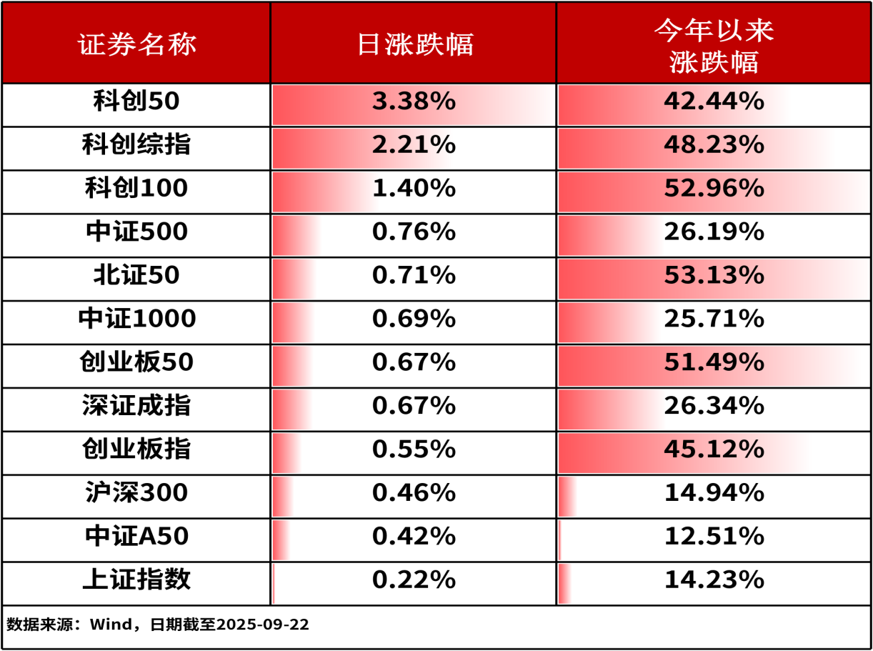 ETF日报-A股三大股指全线上涨，机器人概念爆发，同类规模最大科创100ETF基金（588220）昨日净申购9800万份（0922）