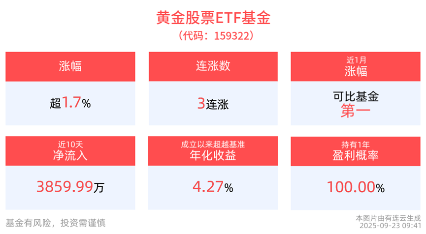 黄金股票ETF基金(159322)持续新高，开盘涨幅近2%！