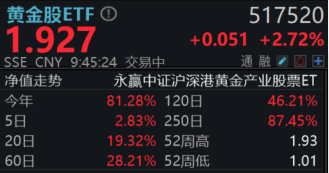 金价站上3750再创新高，黄金股ETF(517520)高开高走，近20日吸金超50亿元！
