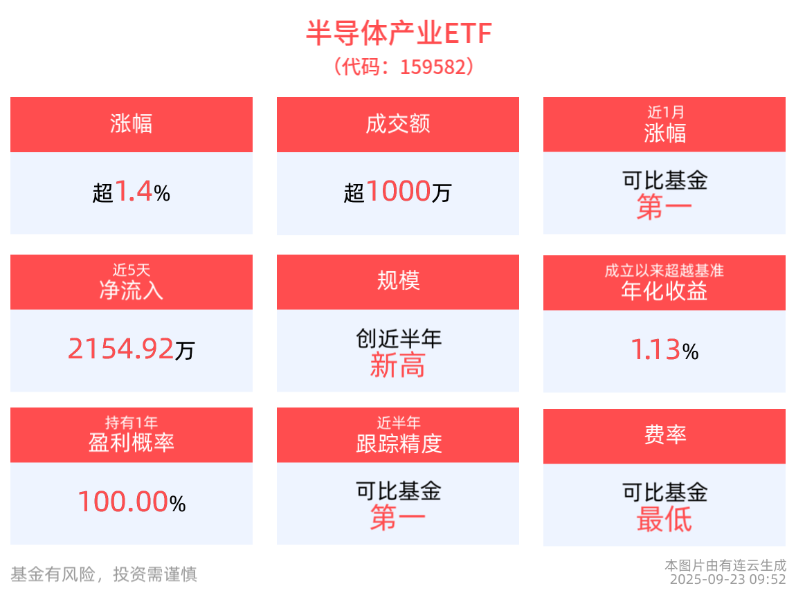 摩尔线程IPO倒计时，半导体产业ETF(159582)盘初大涨超2%，长川科技涨停