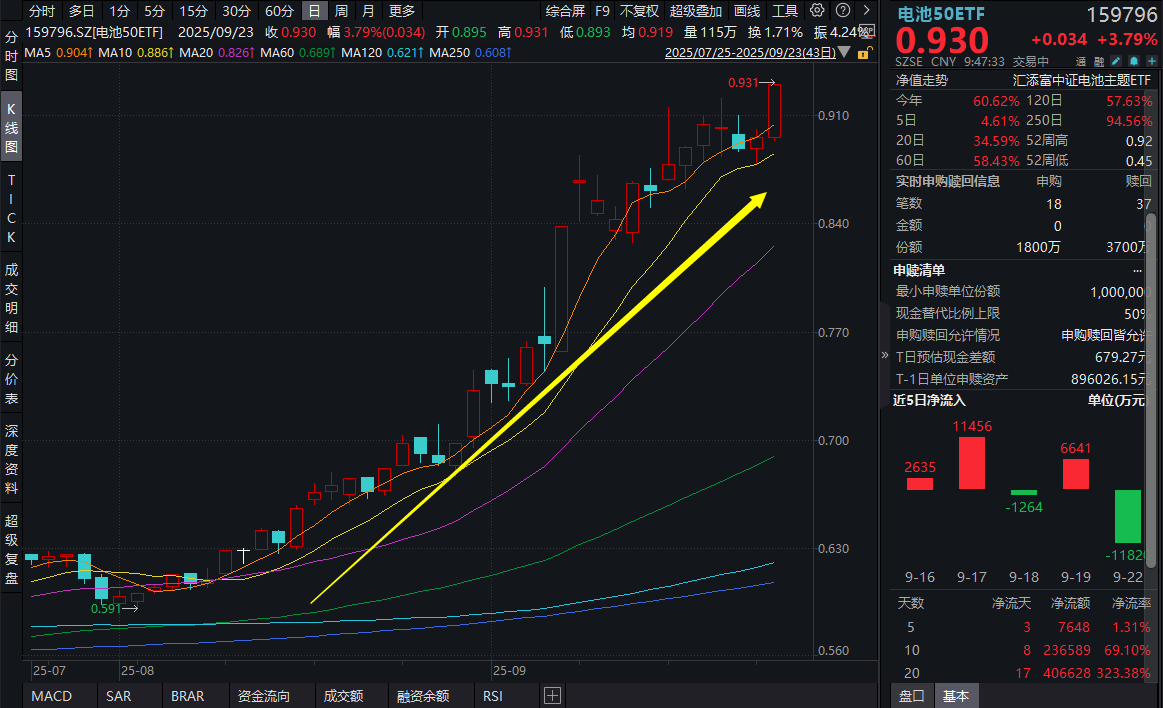 储能订单爆满！欣旺达大涨超8%，阳光电源涨超6%！同类规模领先的电池50ETF(159796)劲爆涨超3%，储能+固态电池双轮驱动，电池板块大爆发！