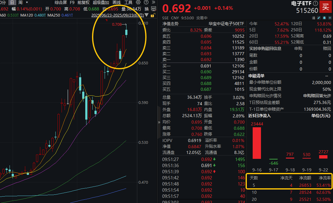 ETF盘中资讯｜iPhone17销售火爆，立讯精密冲击两连板！果链含量43%的电子ETF（515260）拉升1%创新高！近5日吸金2.69亿元