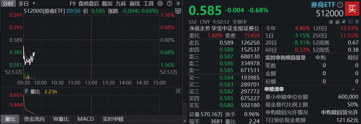 ETF盘中资讯｜金融业改革深化交投活跃！300亿顶流券商ETF（512000）回调逾1%！连续18日吸金超64亿元