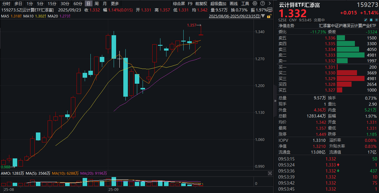 光模块再冲锋，中际旭创涨超4%！英伟达拟向OpenAI投资至多1000亿美元！云计算ETF汇添富(159273)一度大涨超2%！