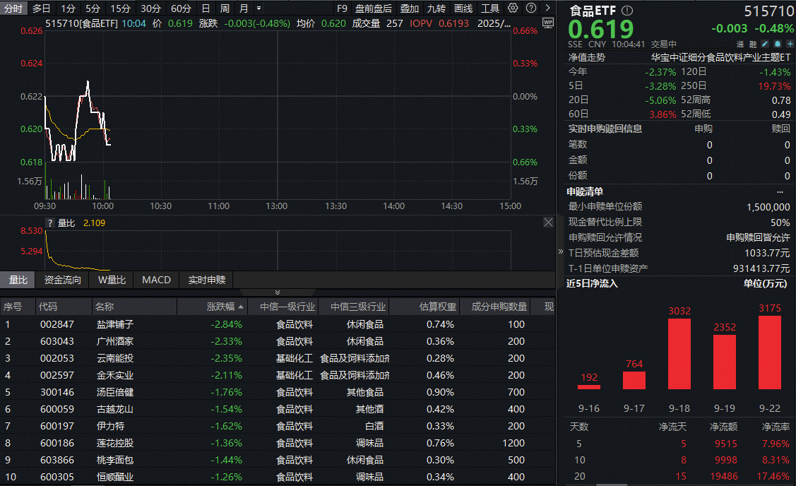 ETF盘中资讯｜吃喝板块继续回调，估值已至十年底部！资金越跌越买，食品ETF（515710）20日吸金近2亿元！