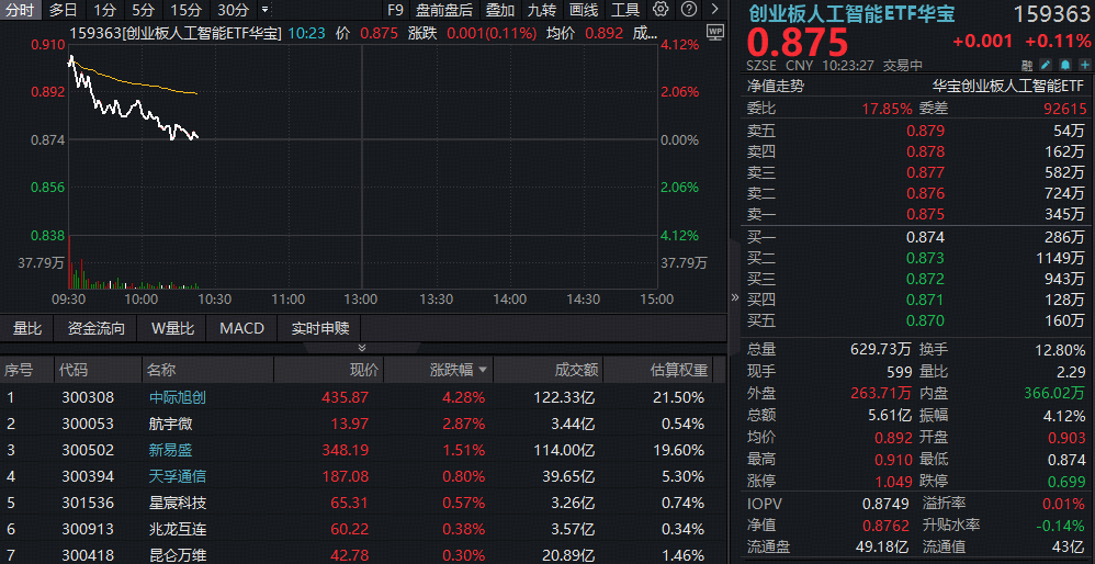 ETF盘中资讯｜1000亿美元！英伟达+OpenAI史诗级联手，影响有多大？中际旭创涨超5%刷新高，资金抢筹159363